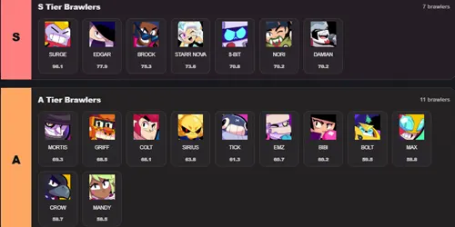 Who Is the Best Brawler in Brawl Stars Right Now?