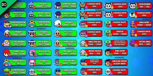 Brawl Stars Balance Changes (2025 Buffs & Nerfs)