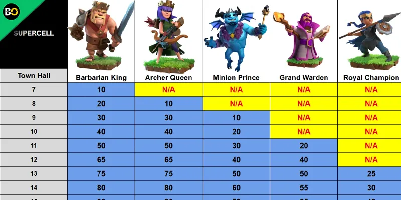 CoC Max Hero Levels by Town Hall (Oct 2025)